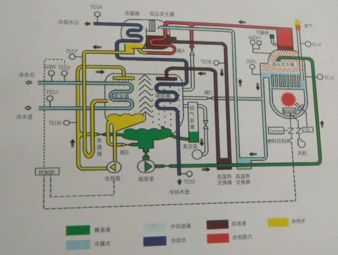 溴化鋰制冷機工作原理